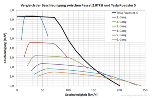 Vergleich-beschleunigung-tesla-roadster-s-und-20tfsi-520x336