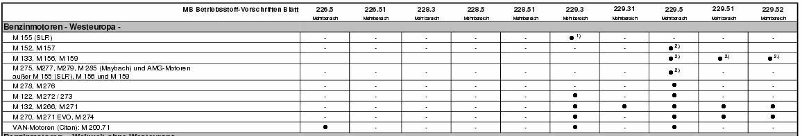 Ölwechsel bei Mr Wash gemacht 5W30 CDI 200