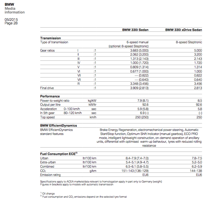 Technische Daten zu 330i 340i F30 LCI
