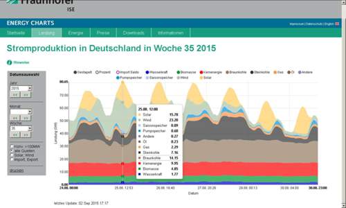 De-stromprod2015-kw35