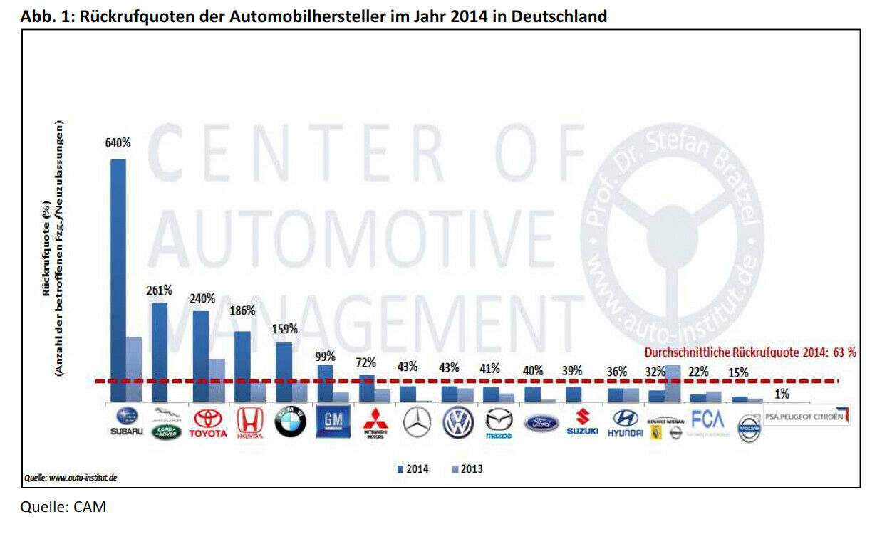 Die Ergebnisse der neuesten R&uuml;ckruf-Statistik des Center of Automotive Management (CAM) aus Bergisch-Gladbach