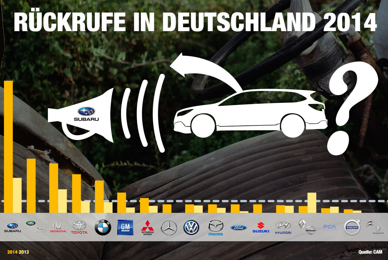 PSA Peugeot Citro&euml;n, Volvo und Fiat Chrysler schneiden in der R&uuml;ckruf-Studie des CAM f&uuml;r 2014 am besten ab