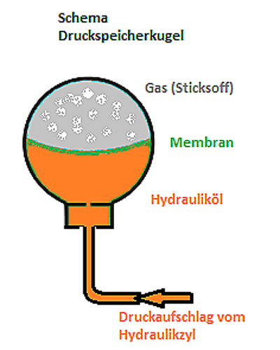 Druckspeicherkugel-schema