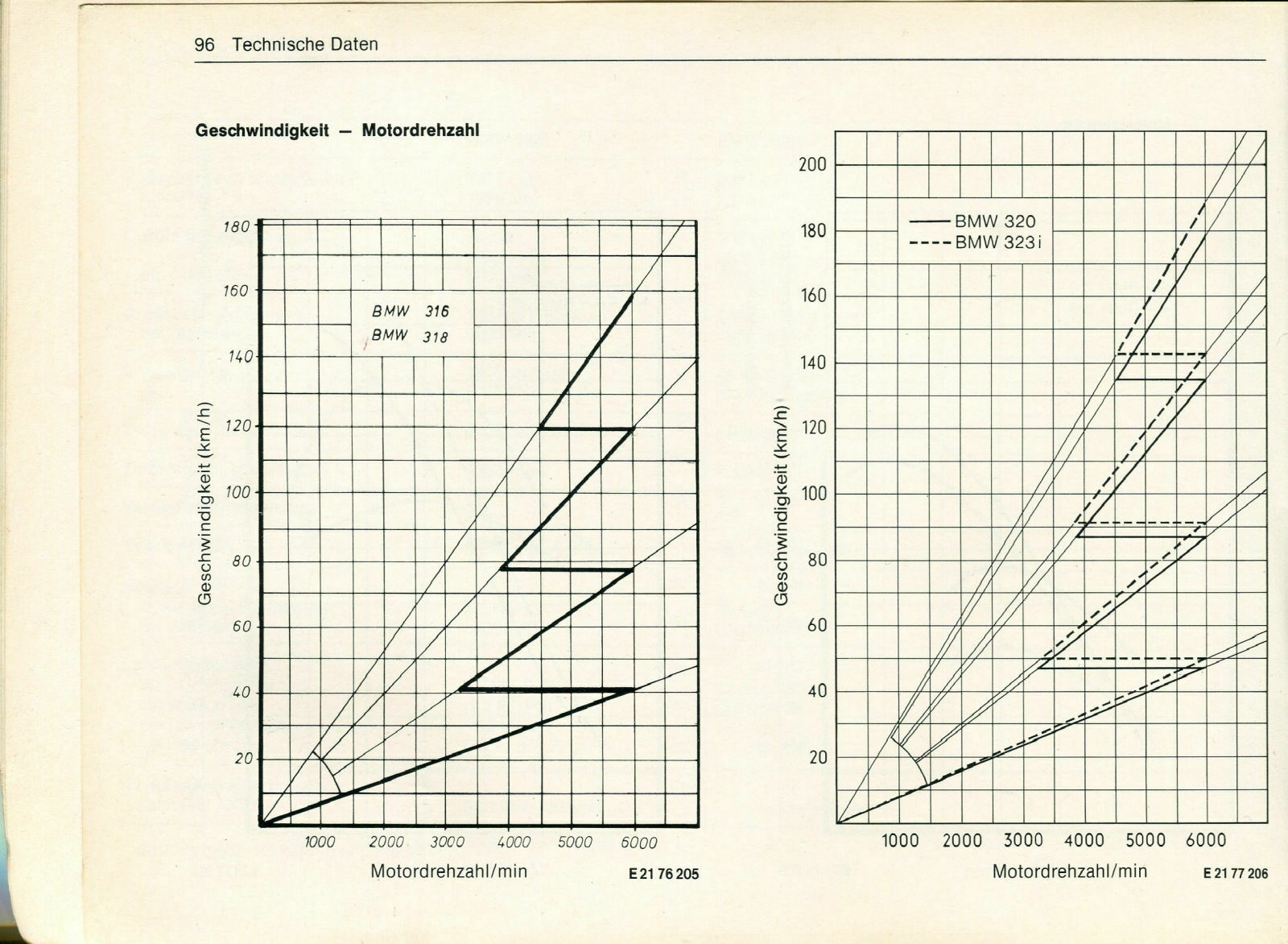 Gefahrene Geschwindigkeit mit dem Oldtimer