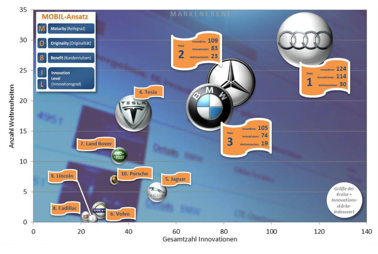 Die meisten Auto-Innovationen kommen aus Deutschland