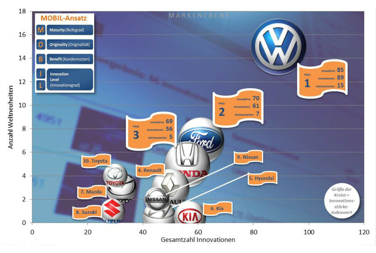 Die meisten Auto-Innovationen kommen aus Deutschland