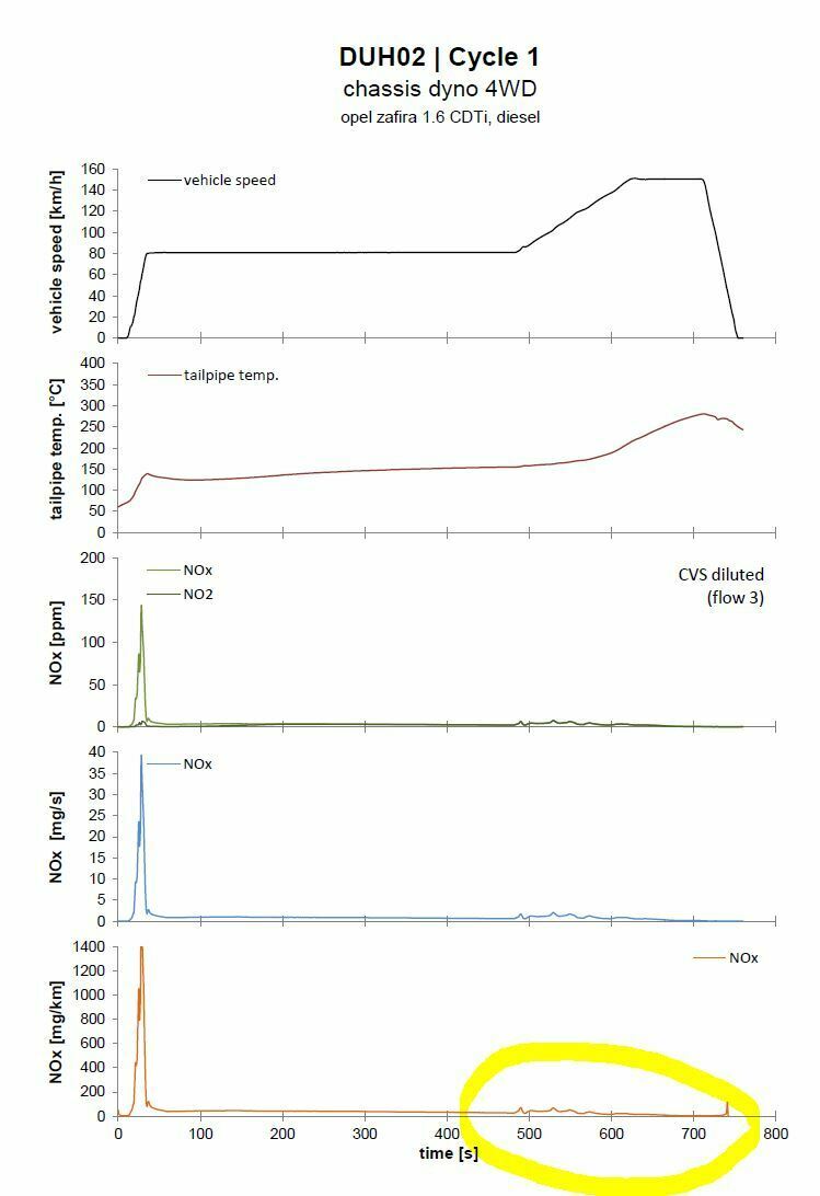 Stickoxide: Neue Vorwürfe gegen Opel