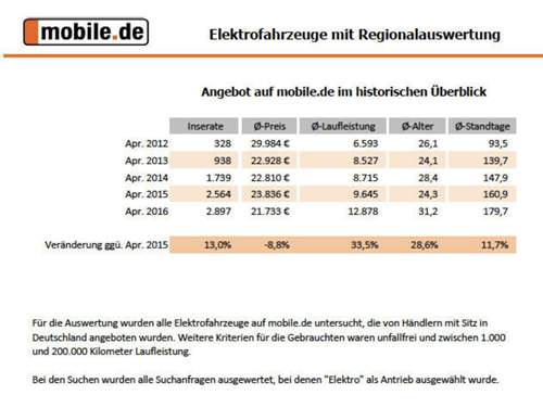 Die Zahl der E-Autos auf der Autoplattform mobile.de hat sich zwar gesteigert, bleibt aber gering
