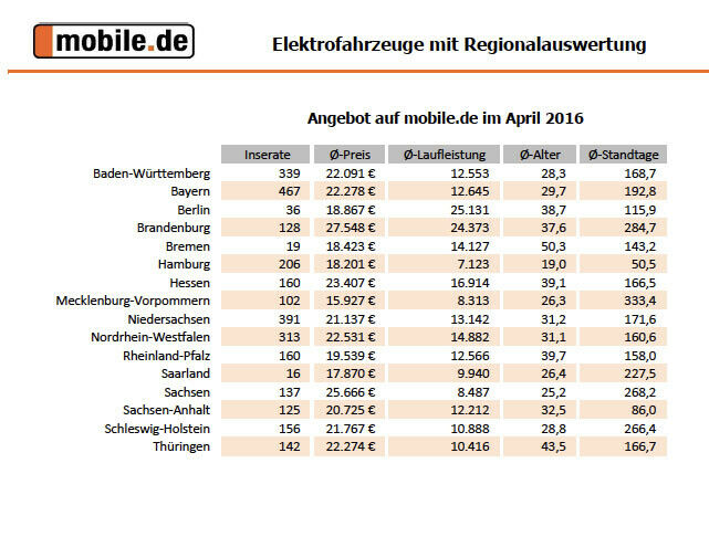 Die meisten Elektroautos werden in Bayern inseriert