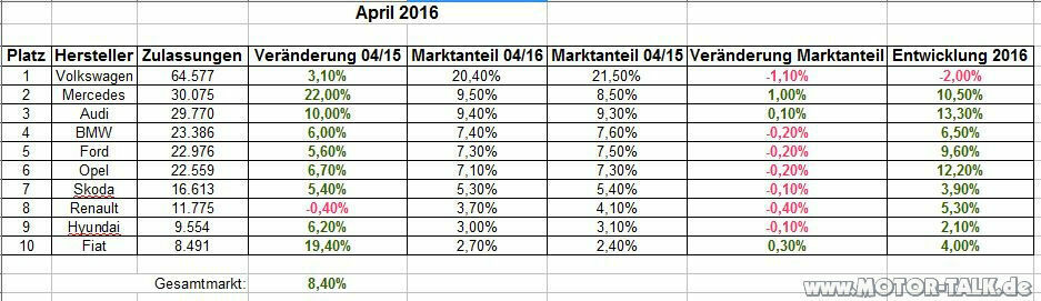Zweistellige Zuwächse für Audi, Opel und Ford