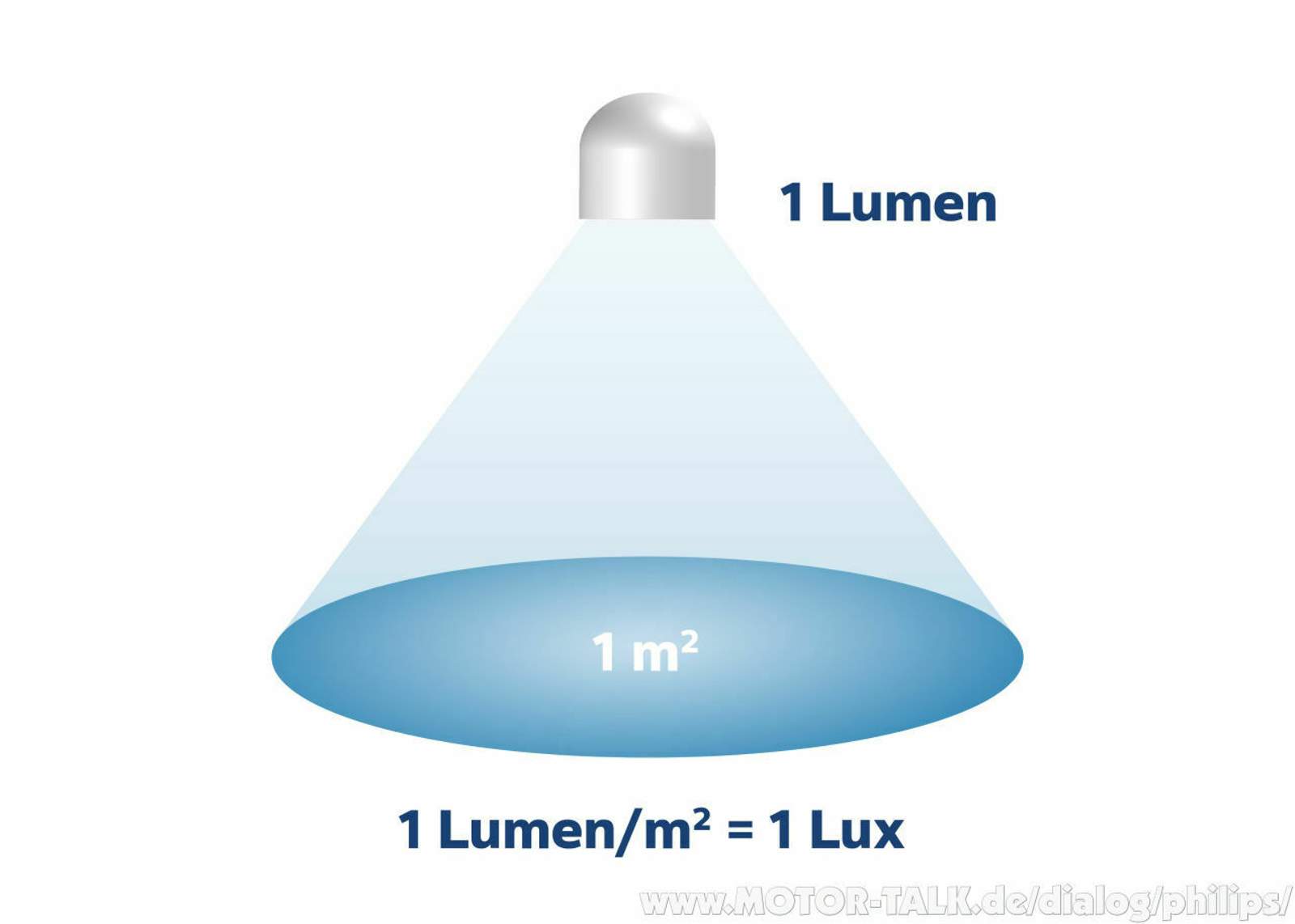 Lumen und Lux Mit einfachen Mitteln