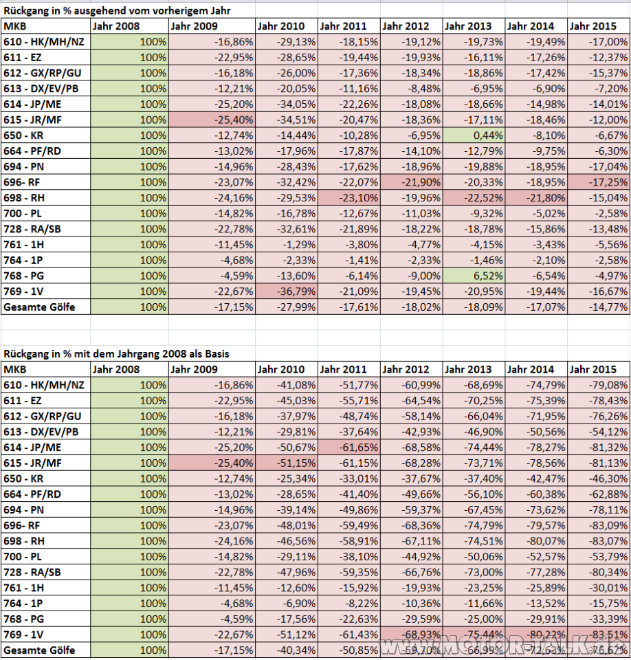 Zulassungsstatistik 2008-2015 Golf II