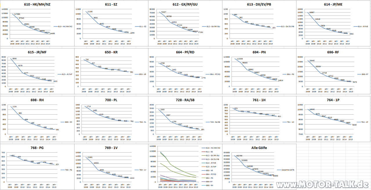 Zulassungsstatistik 2008-2015 Golf II