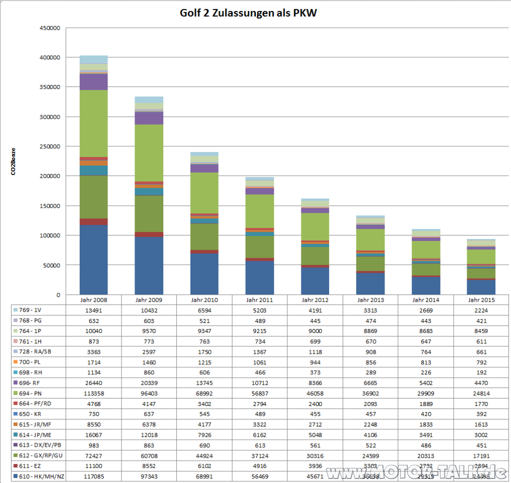 Zulassungsstatistik 2008-2015 Golf II