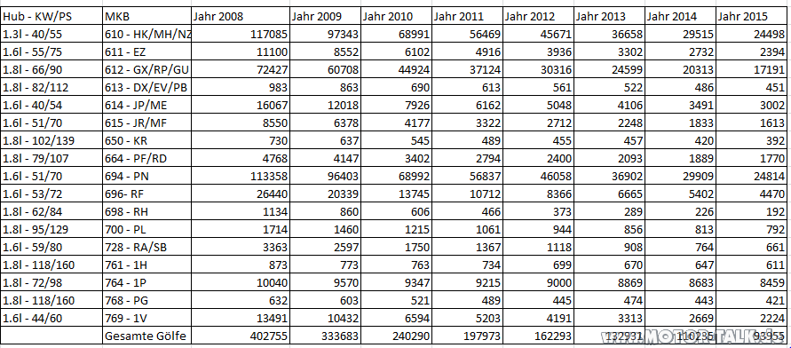 Zulassungsstatistik 2008-2015 Golf II