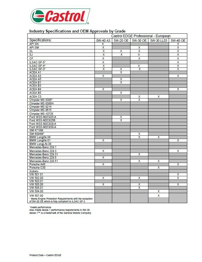 Motoröl 0W30 50500 statt 5W30 50700 im Golf 7 GTD