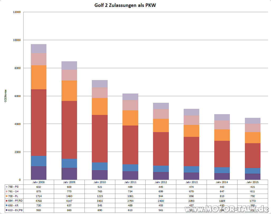 Zulassungsstatistik 2008-2015 Golf II