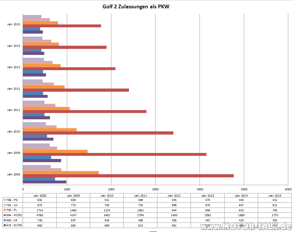 Zulassungsstatistik 2008-2015 Golf II