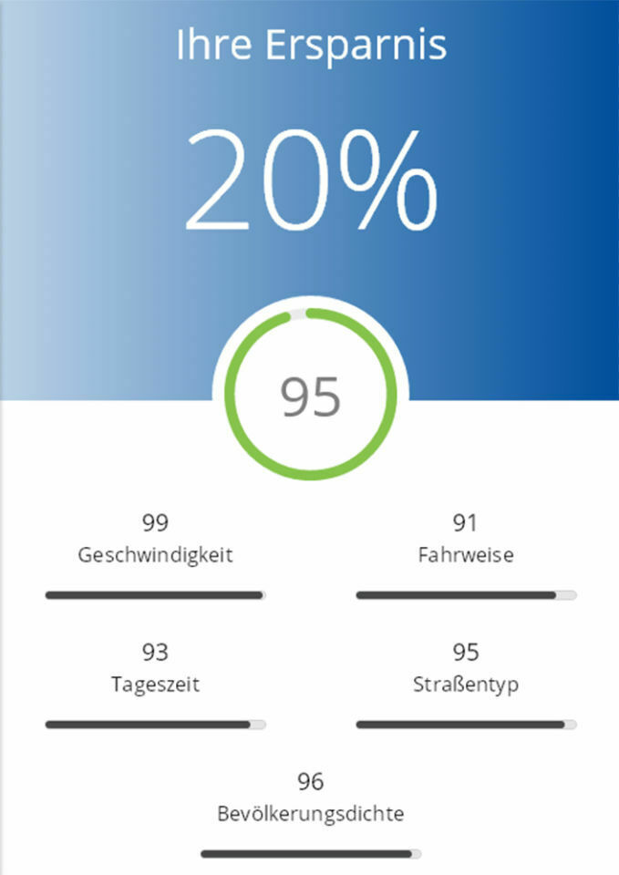 Screenshot aus unserer App: Der Score wird aufgeschlüsselt, die Ersparnis angezeigt