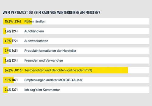 Das sind die Umfrageergebnisse