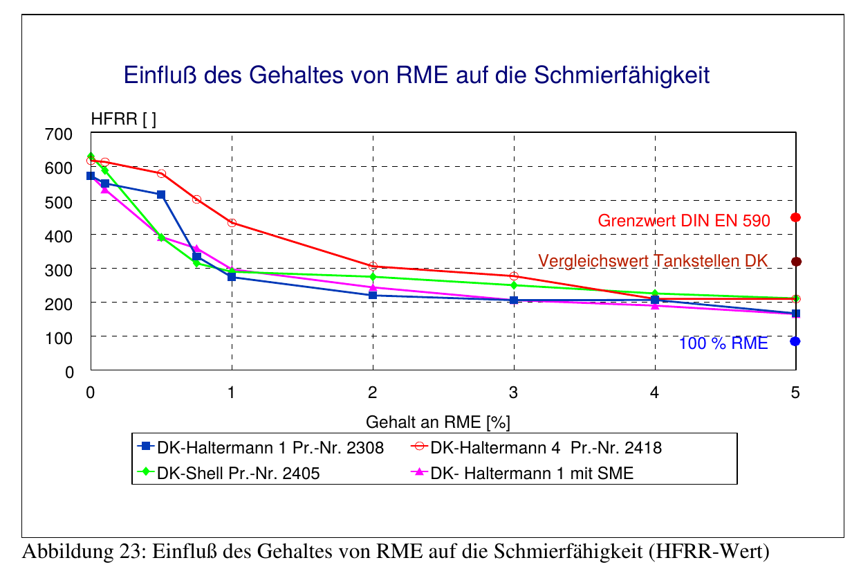 RME-Zumischung aus Bericht Uni Rostock