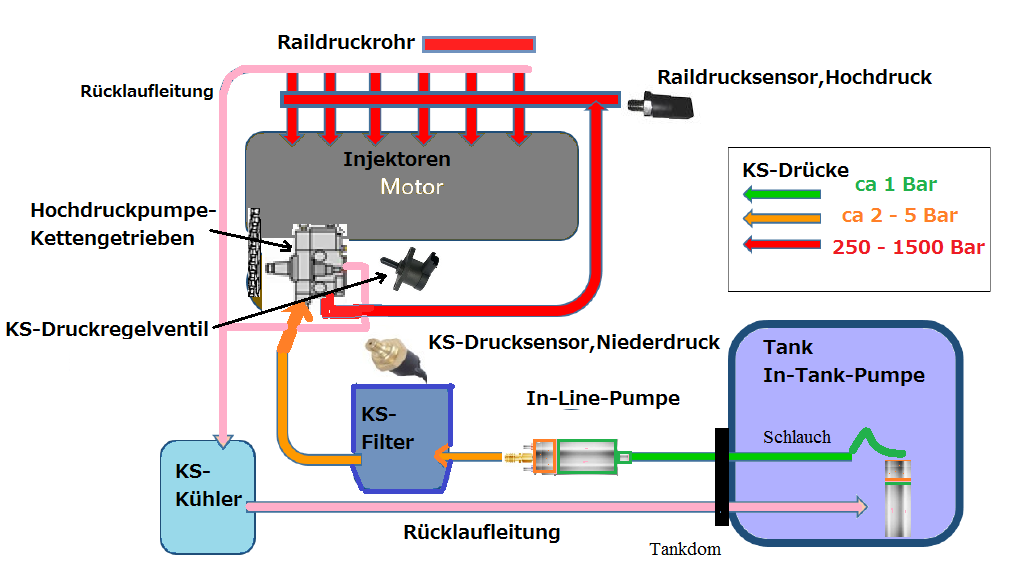 Omega B - Y25DT - Hochdruckpumpe wechseln, wer weiß wie?