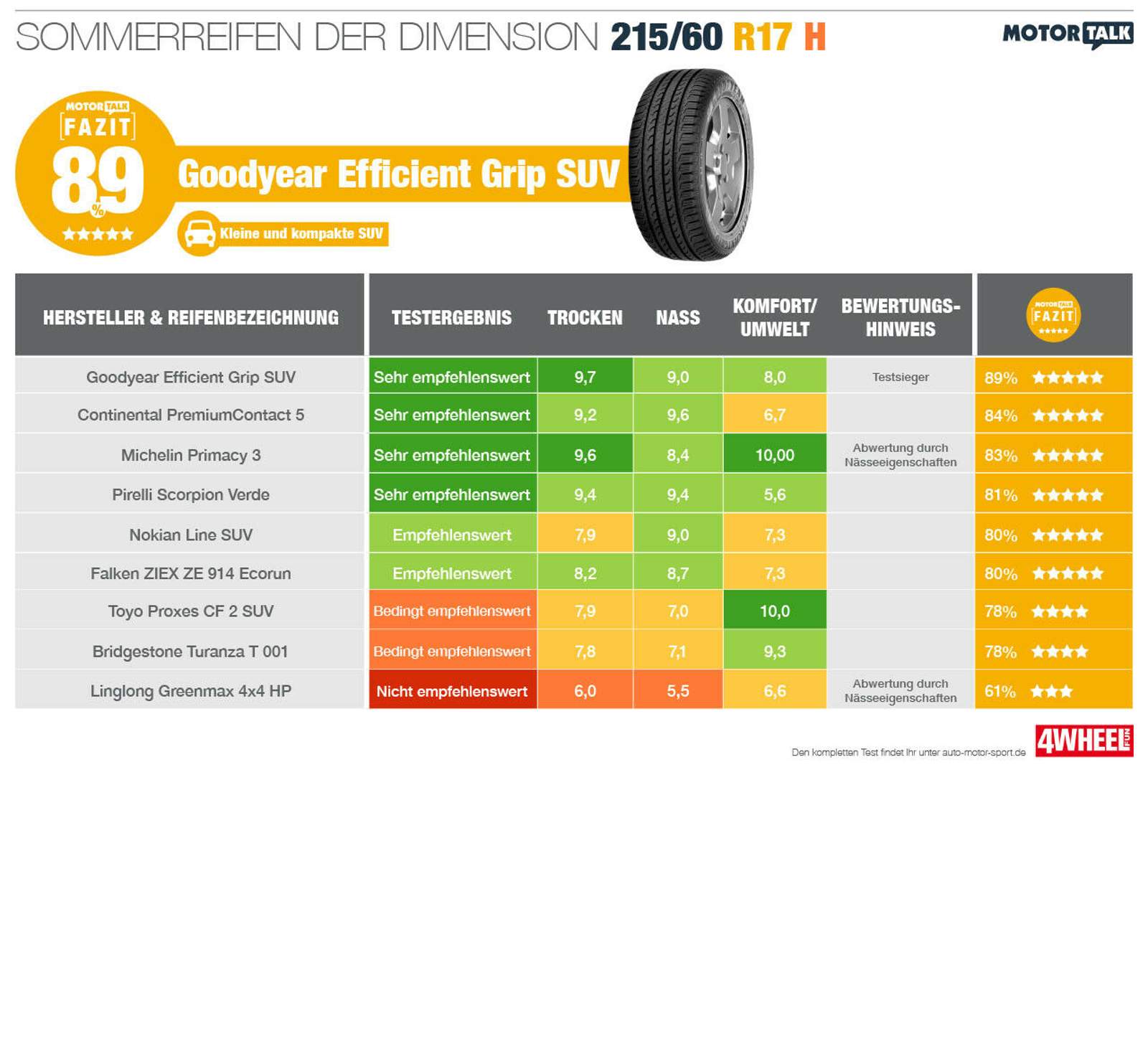 Sommerreifen für SUVs Die Größe 215/60 R17 im Test von 4Wheel Fun bzw. Auto Motor und Sport