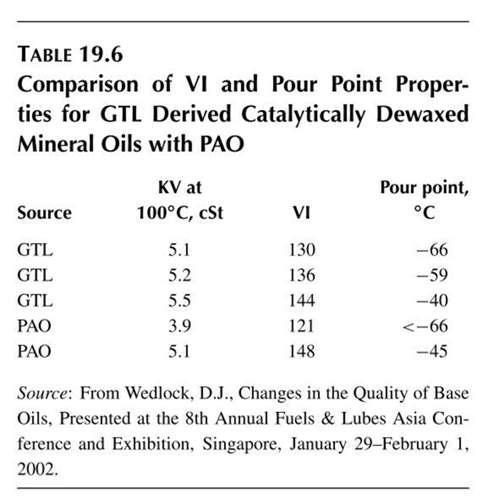 Pao-gtl-oils