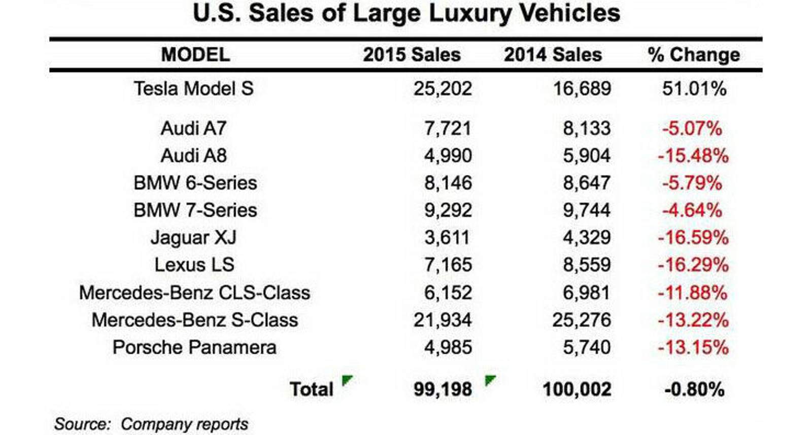tesla-absatzzahlen-usa-luxusautos2015