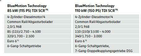 Vergleich Tiguan 1, 110 PS : Tiguan 2, 115 PS Diesel