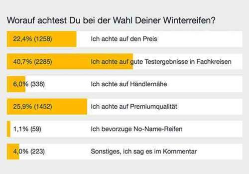 Die Auswertung der Umfrage