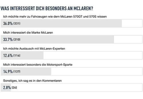 Das sind die Umfrageergebnisse