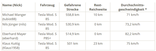 Tesla-reichweite-hilden-3