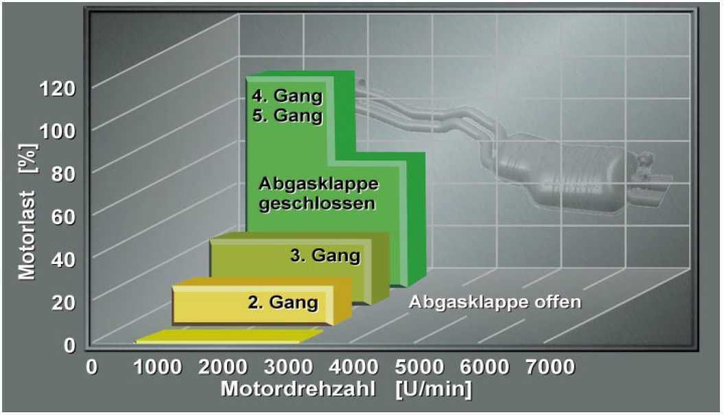 Klacken beim Schalten vom 1. in den 2. Gang