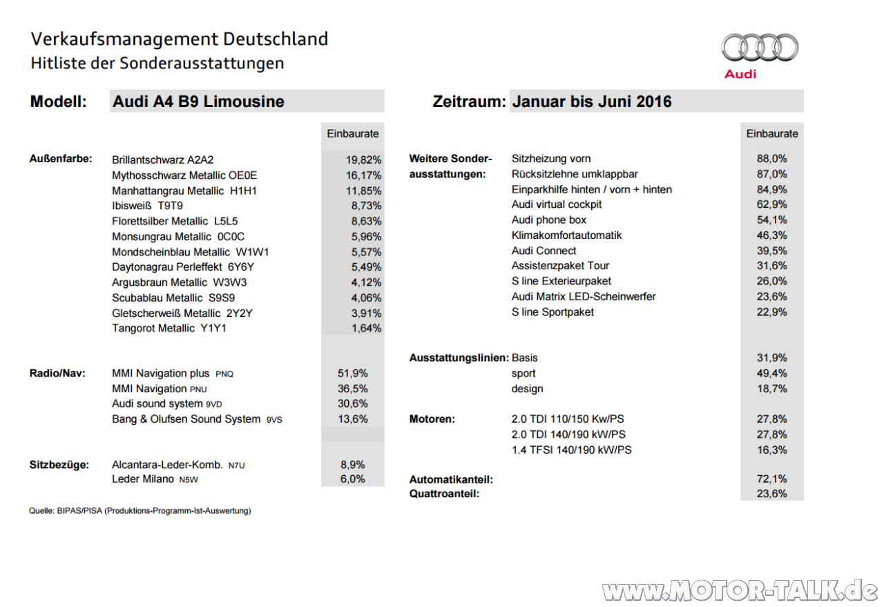 Mein neuer A4 - Konfigurationen, Fotos und Fragen