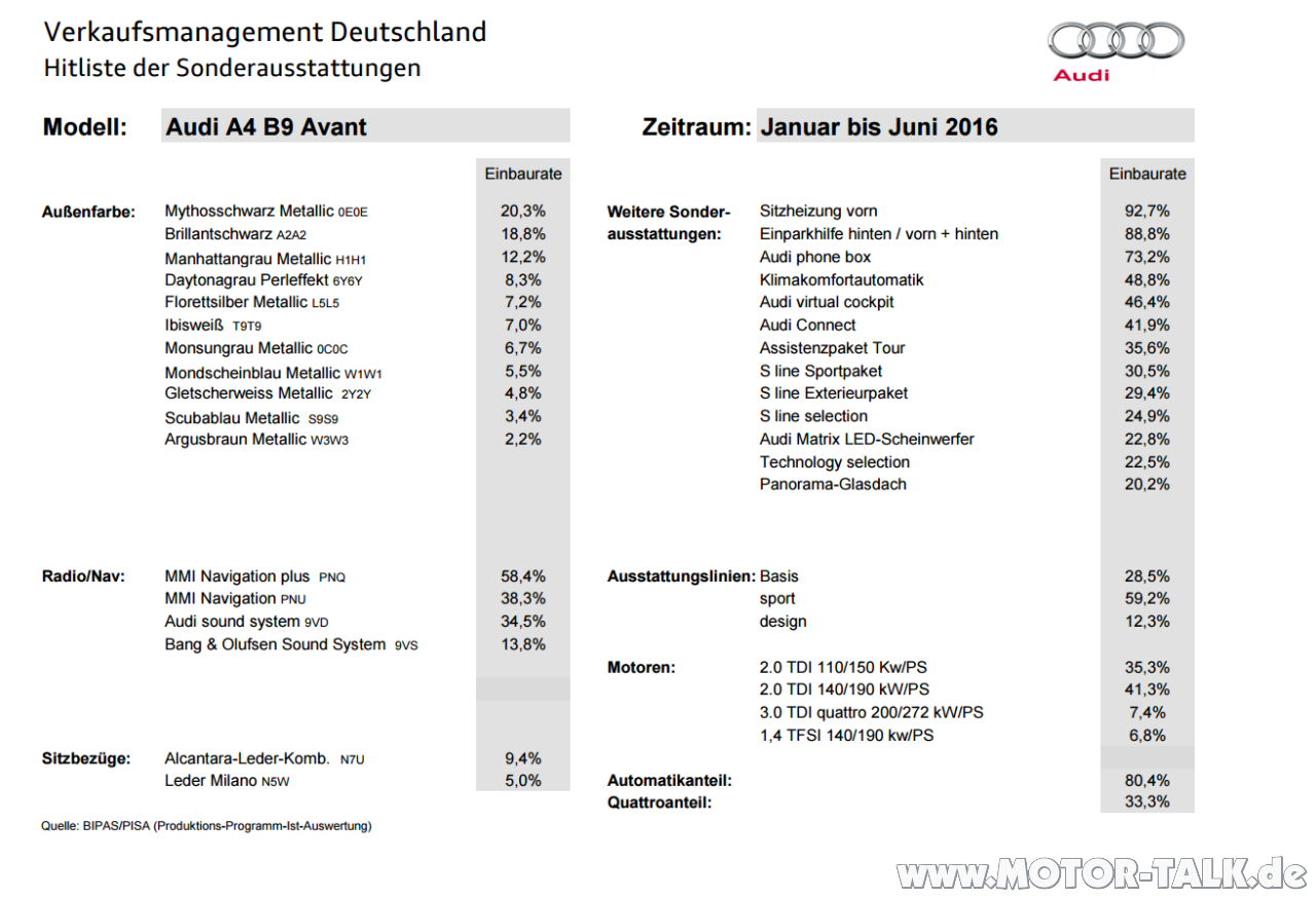 Mein neuer A4 - Konfigurationen, Fotos und Fragen