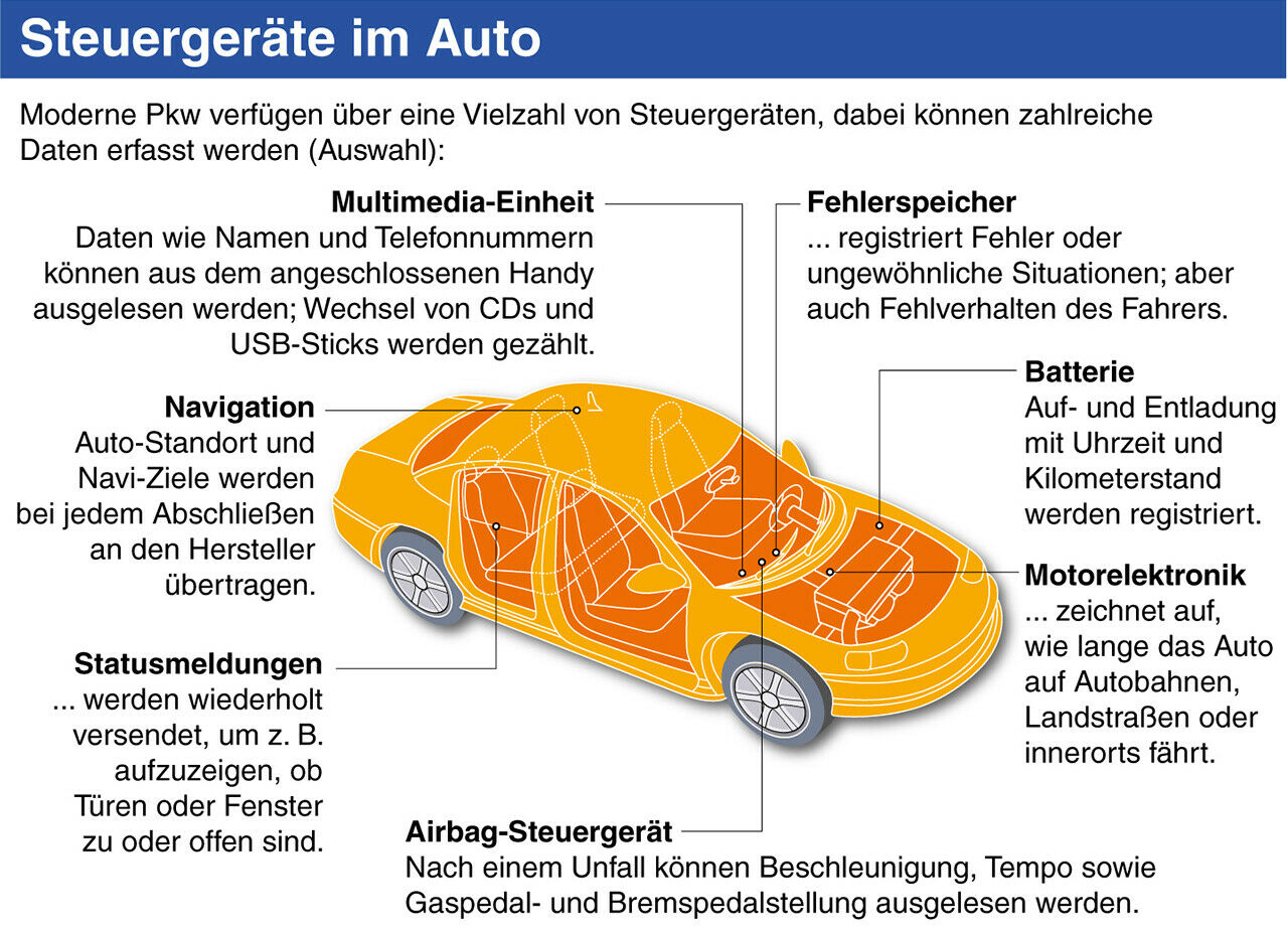 Die Steuergeräte moderner Autos erfassen viele Daten, speichern und senden sie zum Teil