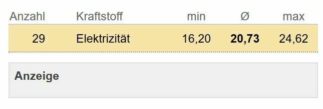 Tesla Model S die realen Reichweiten