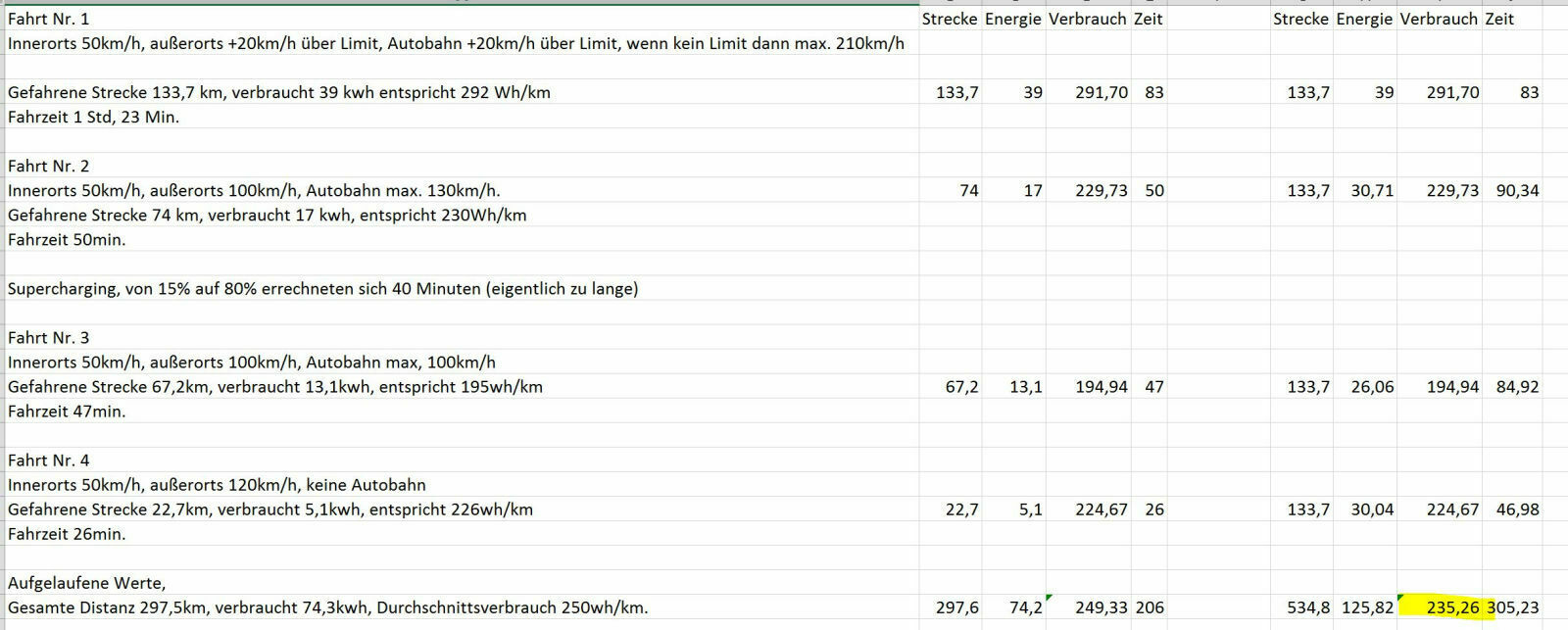 Tesla Model S die realen Reichweiten