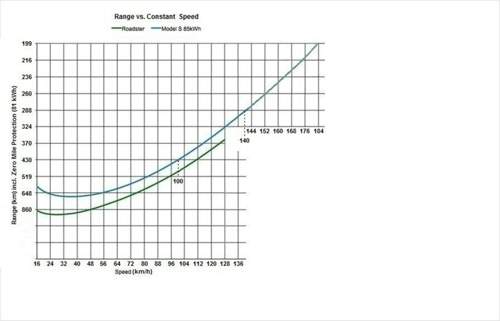 Tesla-reichweite-zu-konstante-geschwindigkeit-km