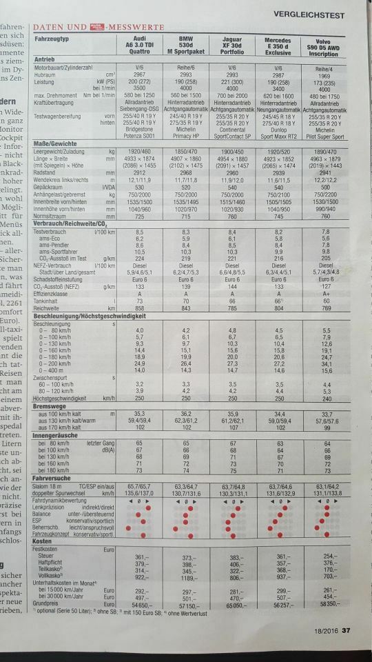 Vom Audi A6 4G auf den F10/ F11 o. F01