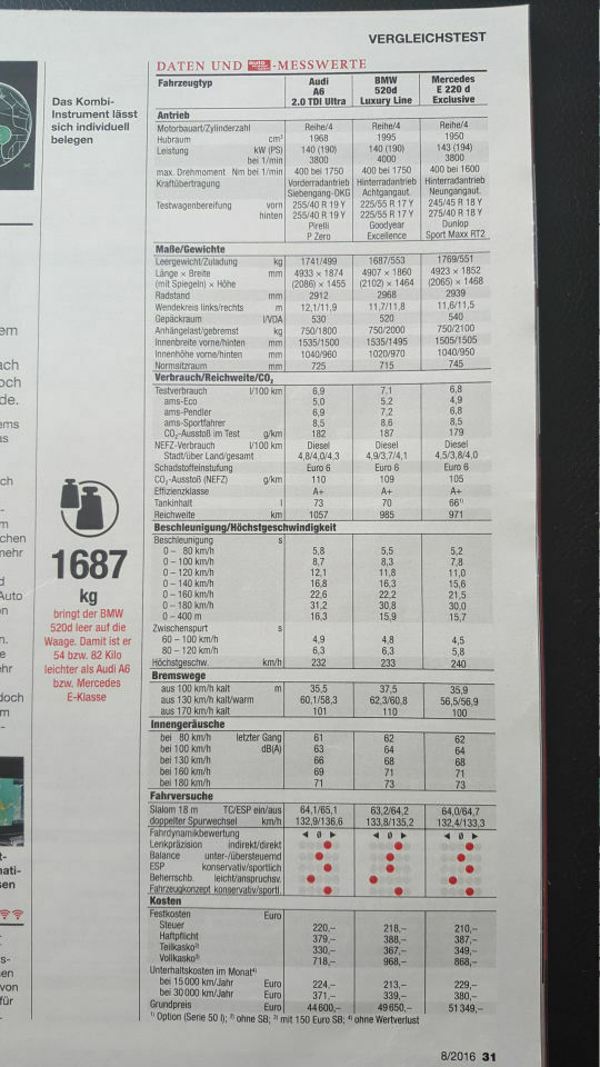 Vom Audi A6 4G auf den F10/ F11 o. F01