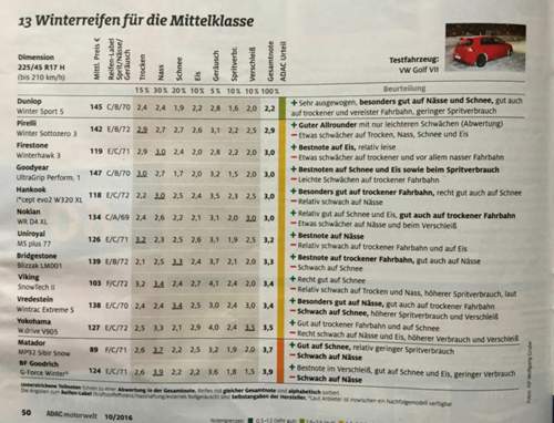 ADAC-Test WR 225/45 R17