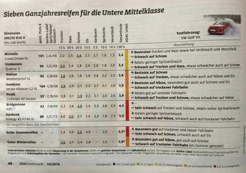 ADAC-Test GJR 205/55 R16