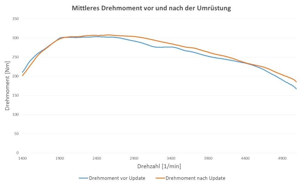 Abgasskandal: 2.0 TDI (Software) Updates
