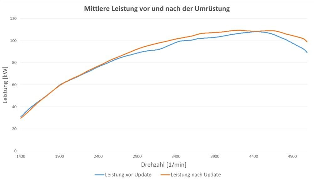 Abgasskandal: 2.0 TDI (Software) Updates