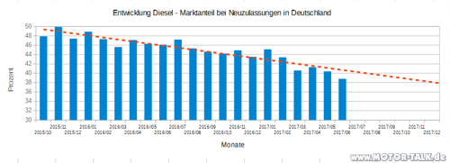 Dieselanteil-prognose-06-2017
