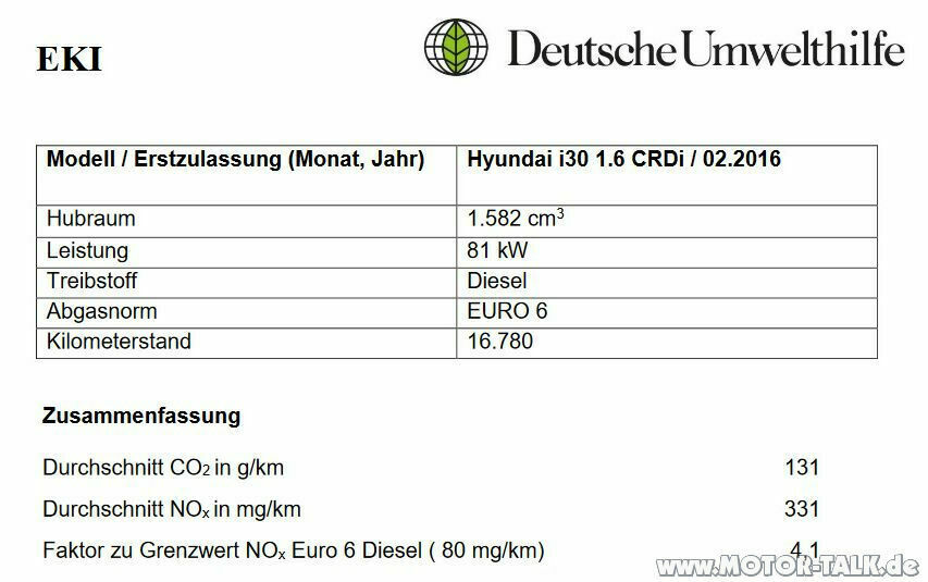 I30 CRDi 81KW DUH 4,1 x Grenzwertüberschreitung Euro 6 - wie reagieren? KLAGE