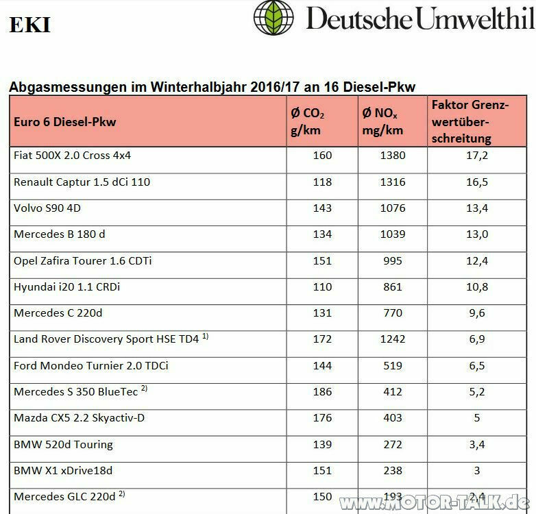 I30 CRDi 81KW DUH 4,1 x Grenzwertüberschreitung Euro 6 - wie reagieren? KLAGE