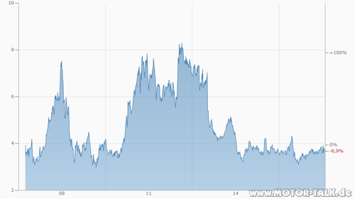 Mais-10jahre-chart-aspx
